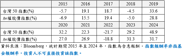 0050再創新高 規模突破6,000億!
