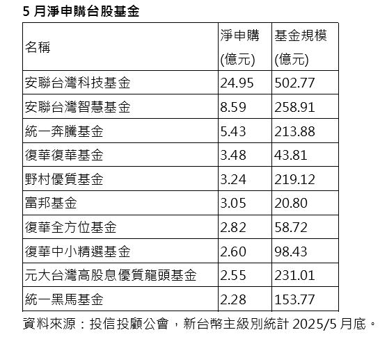 關稅戰上月暫緩 台股基金止血回升五千億大關 單月成長創佳驚人