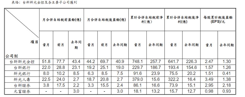 最新財報！   台新新光金控115年9月份合併自結業績