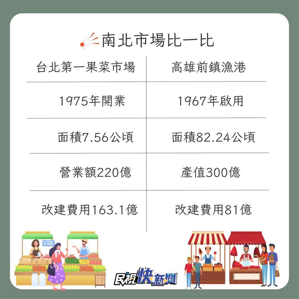 快新聞／前鎮漁港整建經費遭攻擊　高雄民代：北市改建市場花費近兩倍！