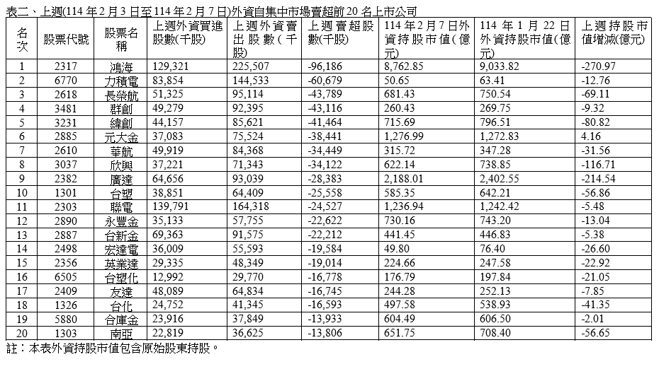 上週外資在集中市場賣超471.71億元