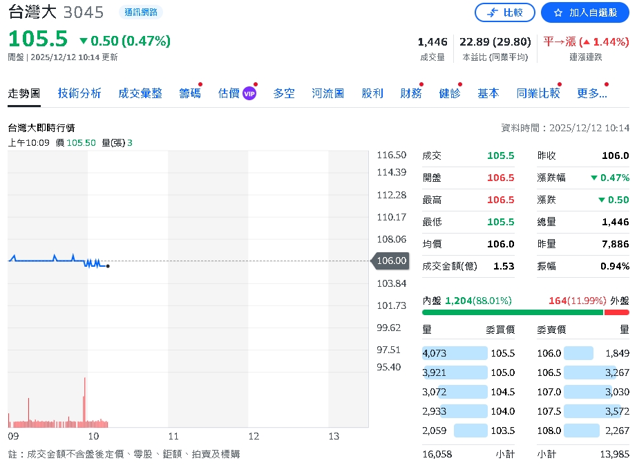 企業電信動能續強、雙11助攻新科技事業　台灣大11月營運穩健成長