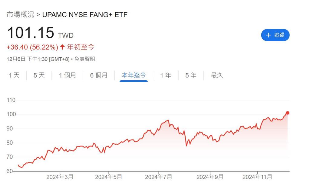 海外ETF夯！00757擠進百元俱樂部 5.1萬股民樂翻