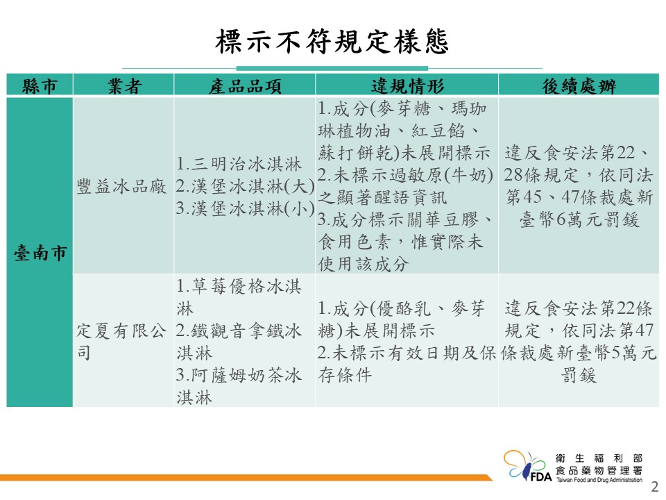 快新聞／食藥署冰品稽查「5家違規」　基隆「台電福利社」上榜遭罰6萬