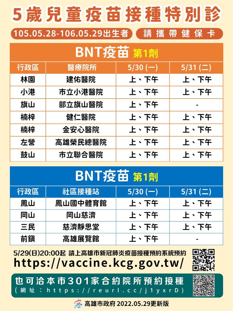 快新聞／高雄「三管齊下」打兒童疫苗　10處5歲BNT特別診今20:00手刀搶