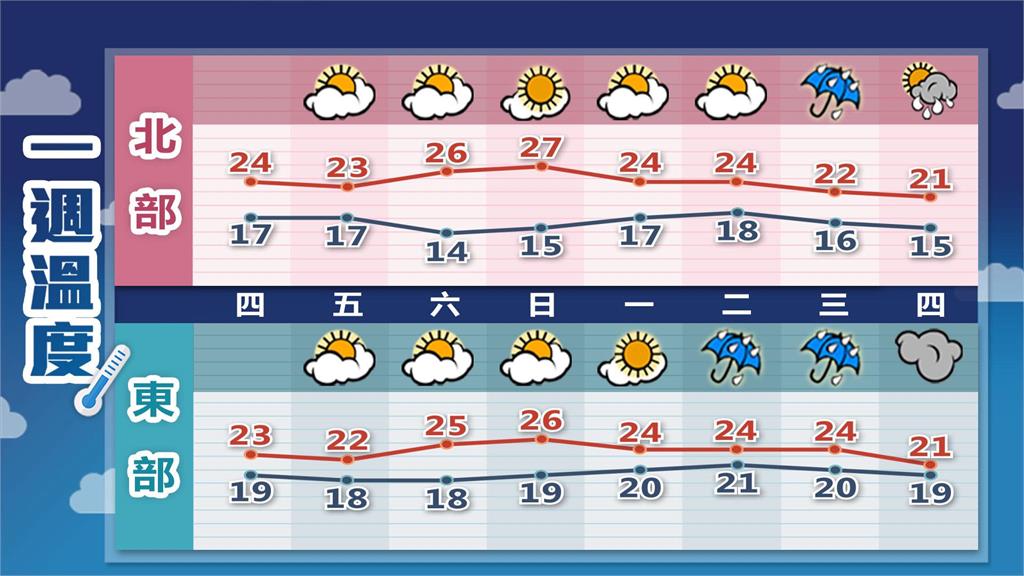 今年首波「霸王級寒流」將襲?林嘉愷預告「最冷時間點」:2地區有雨