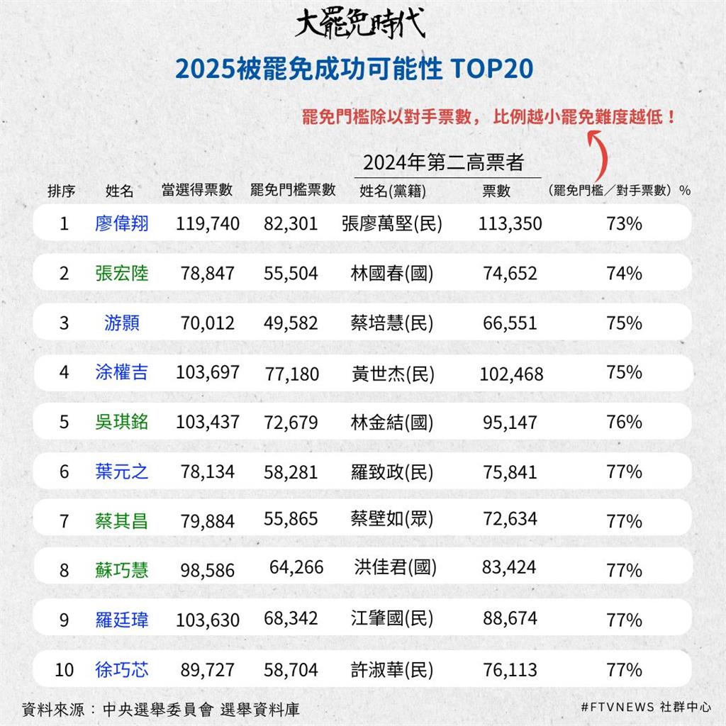 大罷免時代|當初立委當選得票差距 本次遭罷免立委名單與連署份數一次看