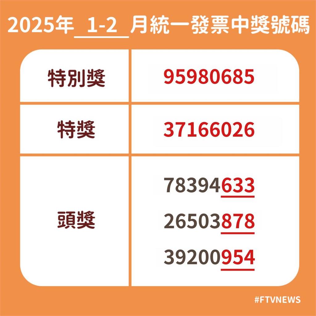 快新聞/幸運兒是你嗎? 1、2月統一發票「完整獎號」出爐
