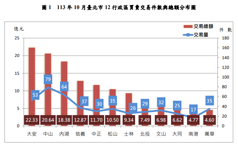 去年臺北房價已上漲 住宅價格指數升0.15% 交易量增4.76%