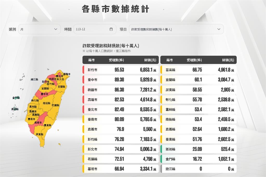 全台1週「被騙走24億」話術曝光!這手法「緊抓台人特性」1件就噴161萬