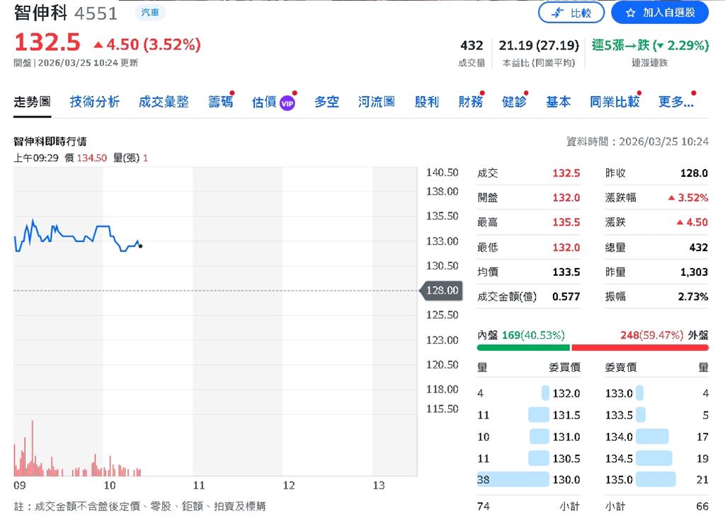 陸車市轉冷 供應鏈洗牌！投顧點名這兩檔