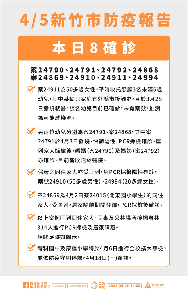 快新聞／新竹市「2家庭群聚」8人染疫　市府緊急匡列314人PCR