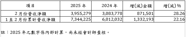 世界先進2月合併營收約為39.55億元　較去年同期成長約28.26%