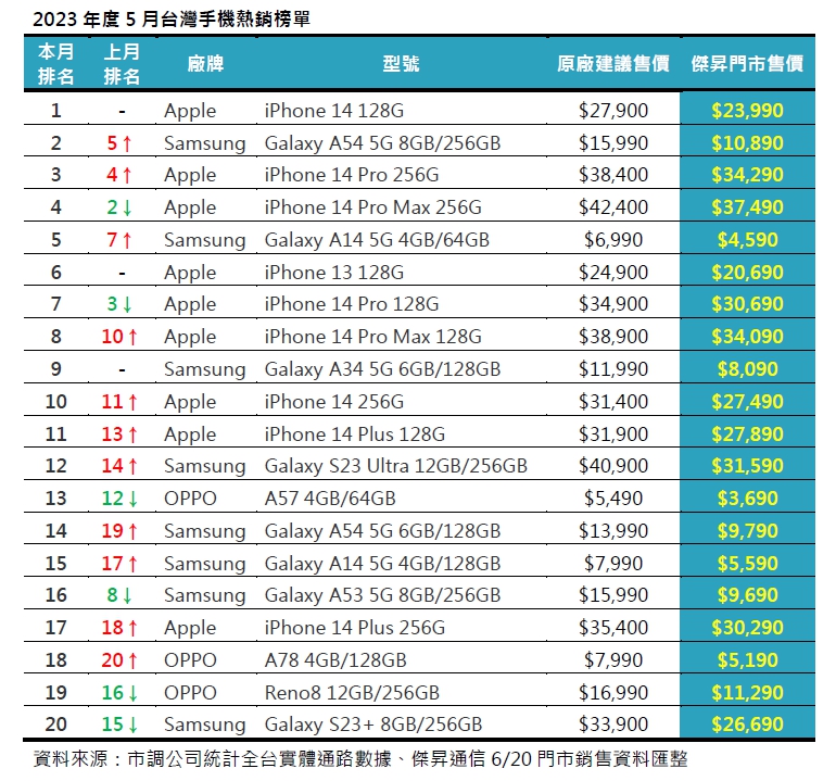 2023年5月手機銷售Top 20!這些手機賣超多!
