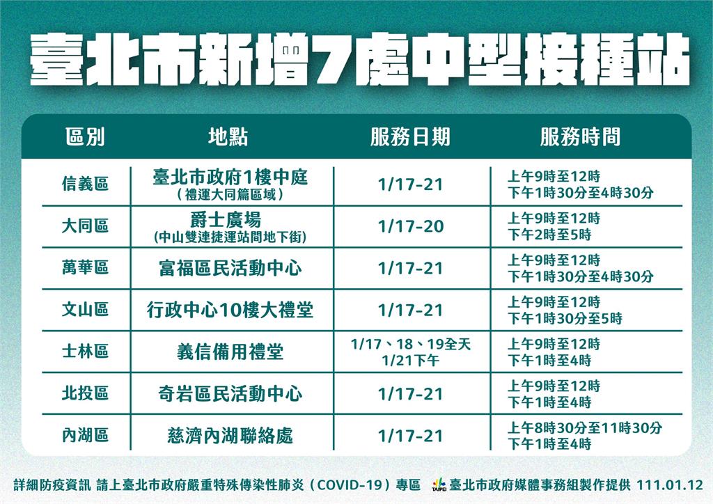 快新聞／台北7處中型疫苗接種站地點曝光　柯文哲籲讓65歲以上長者先預約