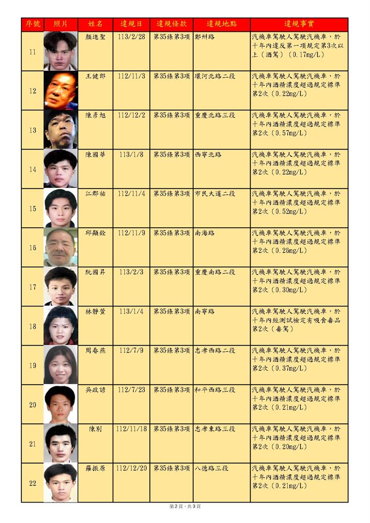 快新聞/北市裁決所公布「酒毒駕累犯名單」!張哲綱「6度毒駕」還不怕 下場曝光