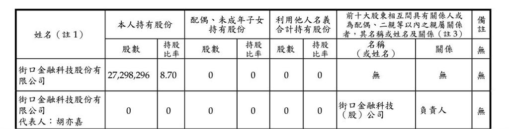 街口小霸王胡亦嘉又有驚人之舉？默默吃下瑞興銀 登第三大股東