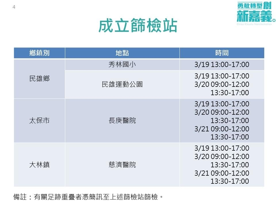 快新聞／嘉義縣確診校長6處足跡曝！全校停課10天