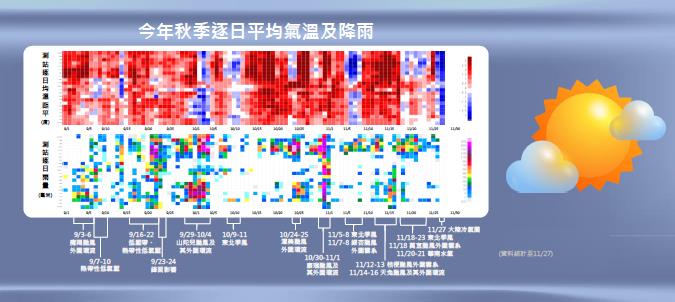 快新聞/73年來最熱的秋天!颱風多4.2個 冬季平均氣溫、雨量、反聖嬰機率曝