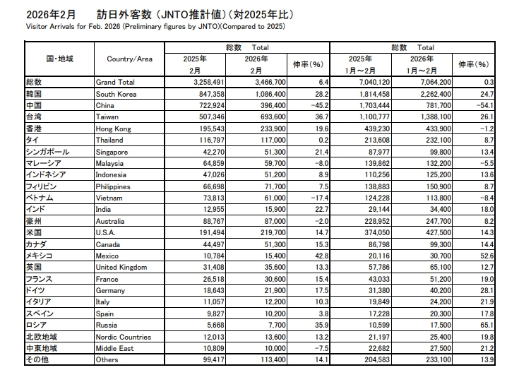  中國急制裁高市早苗「台灣有事」慘翻車！日本官方打臉「觀光數據大鬼轉」笑了