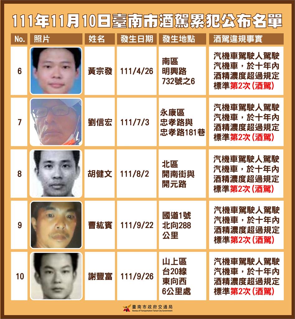 姓名照片全曝光！台南公布10名酒駕累犯創紀錄　驚見1人醉上國道