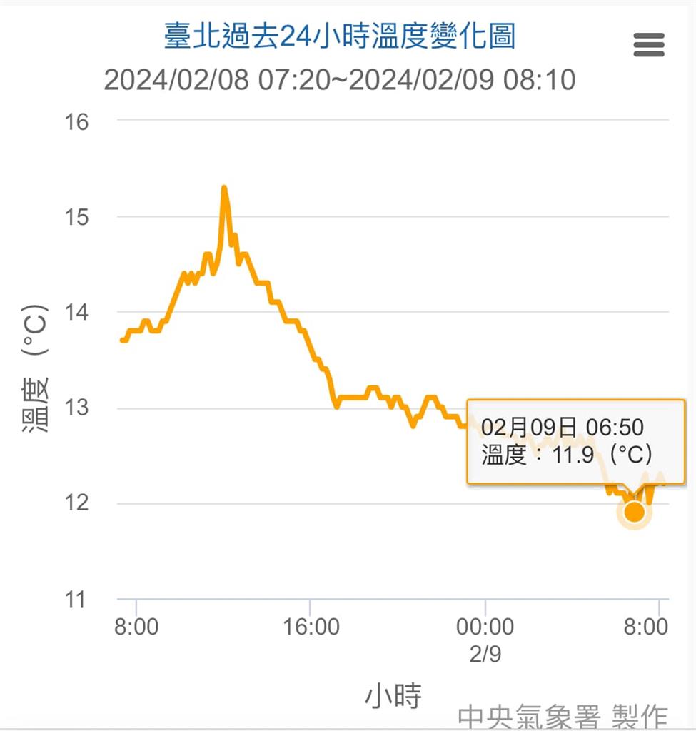 強烈大陸冷氣團達標「台北下探11.9度」！鄭明典4字揭「過年天氣形態」
