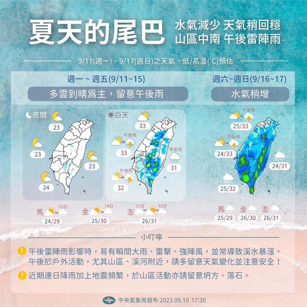 白露節氣報到！林嘉愷曝「清晨1轉變」要注意　週末變天「2地區有雨」
