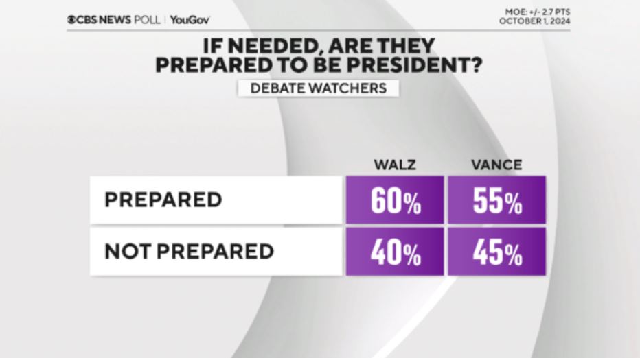 美副總統辯論／華茲、范斯誰表現較優？　主辦方《CBS》最新民調出爐了