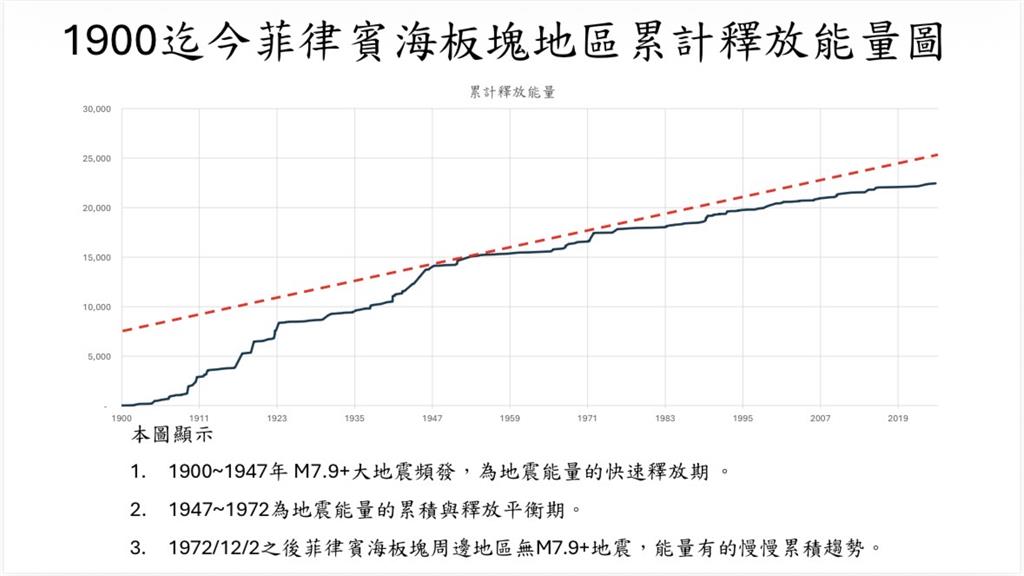 台灣「規模8地震」機率大增？郭鎧紋揭菲律賓海板塊「一發現」：要注意