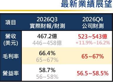 台積電今舉辦法說會    Q4營收預期在季增14%