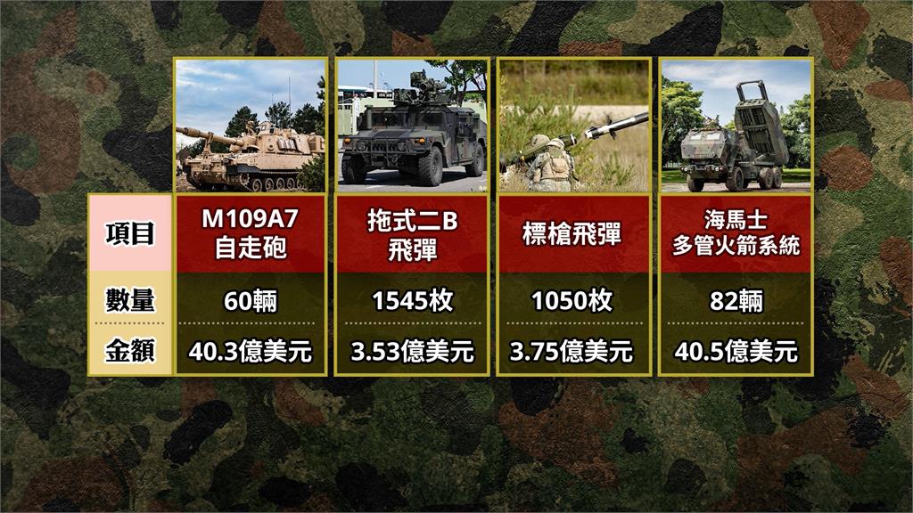 140億美元對台最大軍售案　路透：川普訪中後可望核准