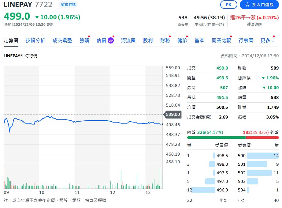 LINE Pay上市滑鐵盧！未能迎來蜜月行情