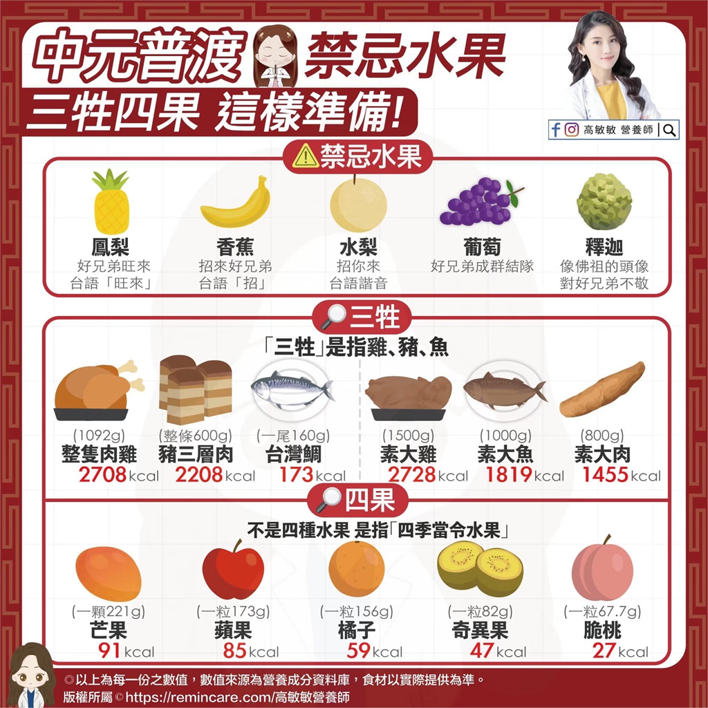 中元普渡禁忌多!營養師點名「9大注意事項」 親曝三牲四果真正含意