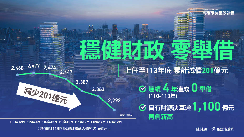 快新聞/高雄大進化!滿意度六都第一 陳其邁揭四大施政藍圖