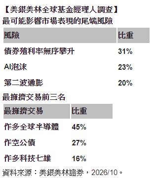AI多頭進入壓力測試！    資本支出回報與風險成市場新焦點