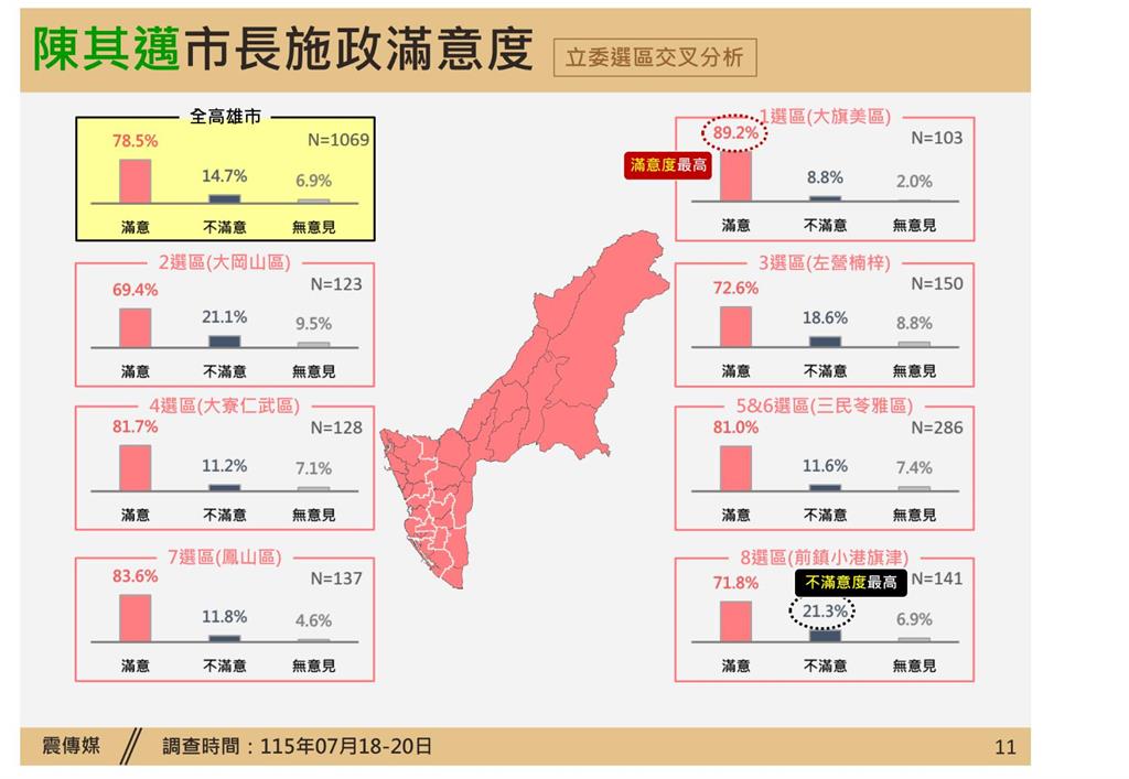 快新聞／南霸天94狂！陳其邁再獲近八成高雄市民肯定　交叉分析一查看傻