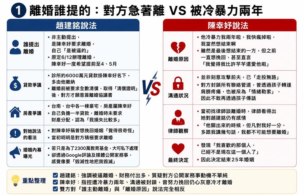 趙建銘才反擊「秒遭陳幸妤殺球」!離婚互槓「4大爭論一次看」千萬金流細節猛被揪出