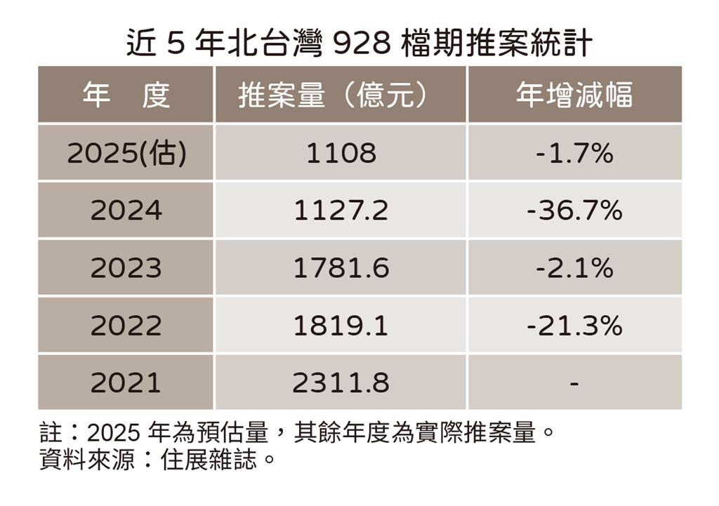 快新聞/僅一案破百億!北台灣房市928檔期持續低檔 專家曝轉機就在「這時」