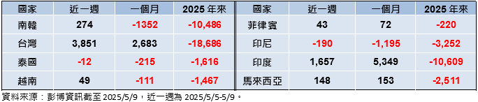 美國釋利多 資金逐漸歸隊