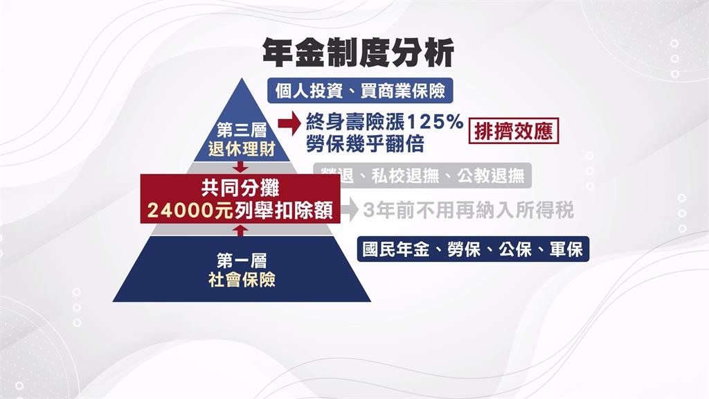 政府每年超徵稅收逾4千億 產業界:勞保應免稅、盼盡速修法