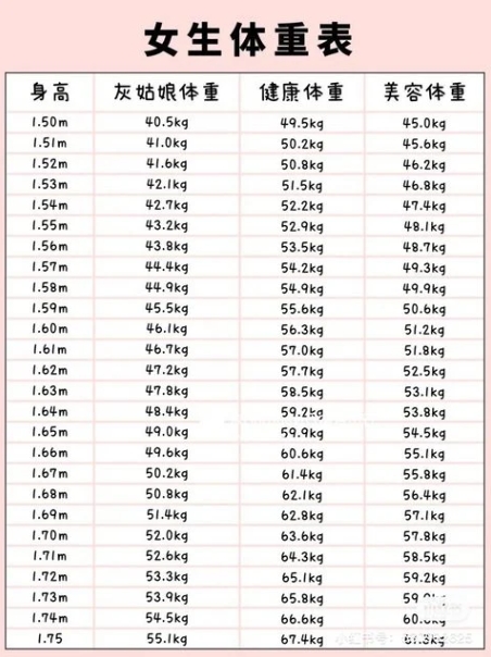 網瘋傳「灰姑娘體重」是最完美身材 她見對照表傻眼:會變皮包骨吧…