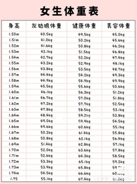 網瘋傳「灰姑娘體重」是最完美身材　她見對照表傻眼：會變皮包骨吧…