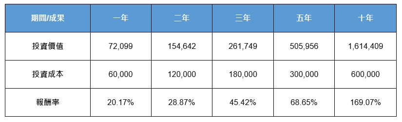 AI泡沫警報解除？華爾街豪砸8000億美元　科技基金成最大贏家
