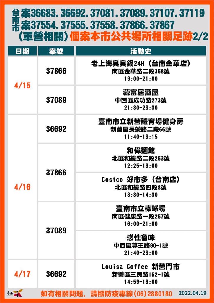 快新聞／台南+45創新高　確診者足跡「台南棒球場、花園夜市、安南果菜市場」入列