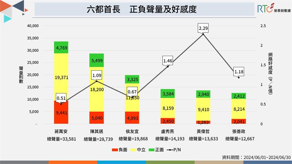 快新聞／六都首長6月聲量「黃偉哲好感度稱霸」　「這市長」關注度高卻負評多