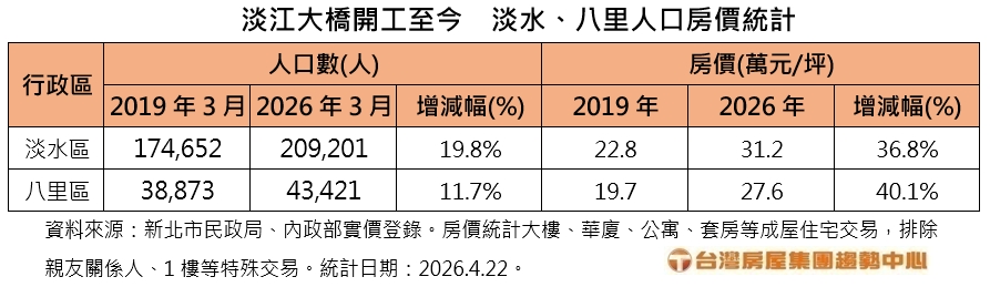 通車在即　淡水、八里房市迎來「慶祝行情」