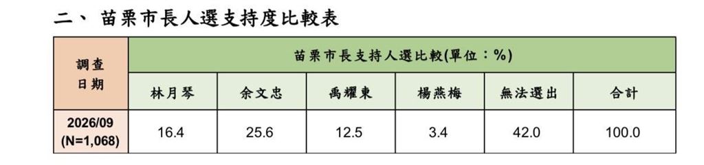 洋流衝進苗栗!林月琴從近30%差距追到只差9%、苗栗市翻轉露曙光!