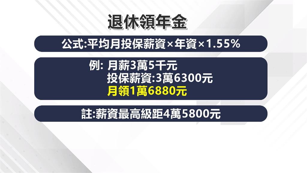 退休金不夠用？　187萬人領勞保年金　　　超過百萬人月領不到2萬元