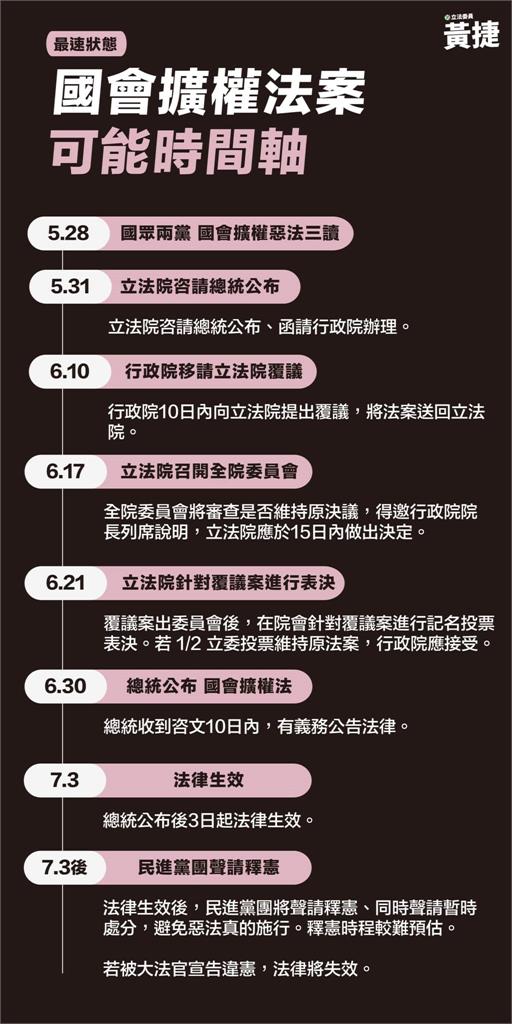 快新聞／國會擴權法三讀後怎麼辦？　黃捷曝覆議、釋憲時程表