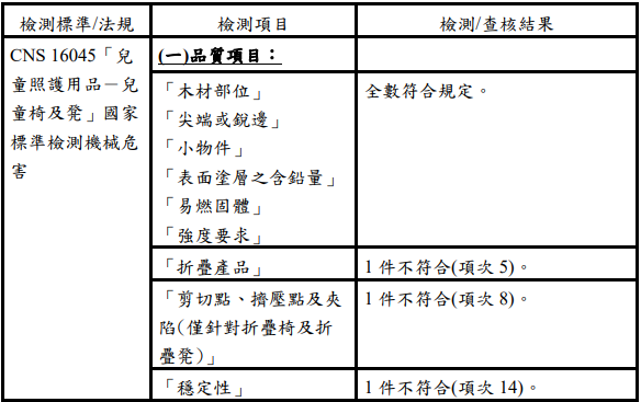 標準局公告「兒童椅及凳」檢測結果　中文標示高達六件不符